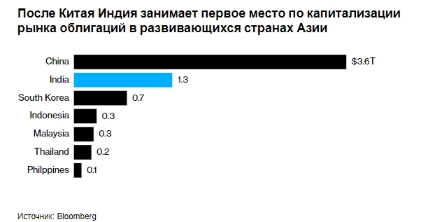 Глобальные фонды смотрят на Индию, в которой видят относительную защиту от финансовой нестабильности, связанной с выборами в США — Bloomberg