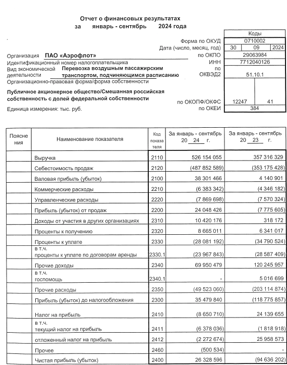 Аэрофлот РСБУ 9 мес 2024г: выручка Р526,1 млрд (+47% г/г), чистая прибыль Р26,32 млрд против убытка в Р94,63 млрд годом ранее