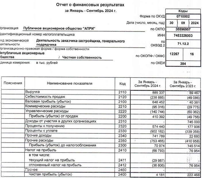 АПРИ РСБУ 9 мес 2024г: выручка Р885,3 млн (рост в 10 раз), чистая прибыль Р4,1 млн руб (снижение в 53 раза)