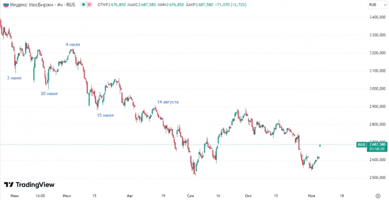 📈Трампоралли: индекс ММВБ на открытии +2,5% до 2687п на ожиданиях победы Трампа и скорого завершения СВО