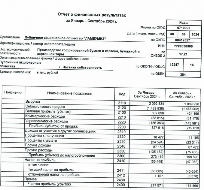 Ламбумиз РСБУ 9 мес 2024г Р2,09 млрд (+10,7% г/г), чистая прибыль Р,021 млрд (+43,5% г/г)