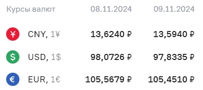 Официальные курсы валют на 9 ноября: ¥ - Р13,5940, $ - Р97,8335, € - Р105,4510