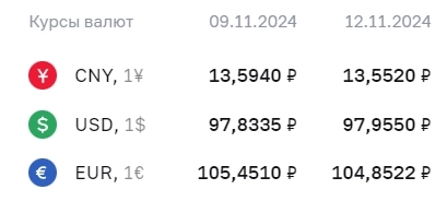 Официальные курсы валют на 12 декабря: ¥ - Р13,5520, $ - Р97,9550, € - Р104,8522