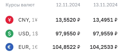 Официальные курсы валют на 13 ноября: ¥ - Р13,4951, $ - Р97,9559, € - Р104,2533 Официальные курсы валют на 13 ноября: ¥ - Р13,4951, $ - Р97,9559, € - Р104,2533