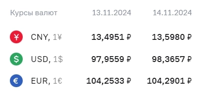 Официальные курсы валют на 14 ноября: ¥ - Р13,5980, $ - Р98,3657, € - Р104,2901