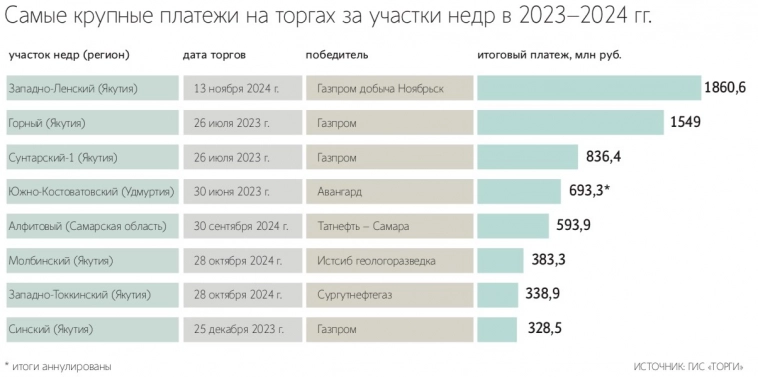 Газпром обошёл Сургутнефтегаз в борьбе за нефтегазовый участок в Якутии: итоговая сумма платежа более чем в 180 раз превысила стартовую цену на аукционе — Ведомости Газпром обошёл Сургутнефтегаз в борьбе за нефтегазовый участок в Якутии: итоговая сумма платежа более чем в 180 раз превысила стартовую цену на аукционе — Ведомости