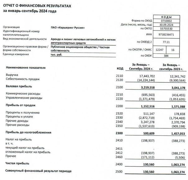 Делимобиль РСБУ 9 мес 2024г: выручка Р17,44 млрд (+41,3% г/г), чистая прибыль Р0,13 млрд (снижение в 8,1 раза), 3кв 2024г: убыток Р0,045 млрд