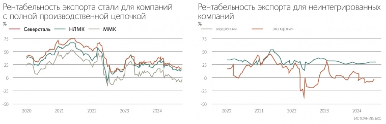 Поставки стальной продукции из России за рубеж за 9 мес 2024г составили 14,1 млн т (-22% г/г) — Ведомости со ссылкой на Metals & Mining Intelligence (MMI)