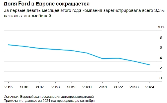 Ford планирует сократить ещё 4000 рабочих мест в Европе, где переход на электромобили теряет популярность в масштабах всей отрасли — Bloomberg Ford планирует сократить ещё 4000 рабочих мест в Европе, где переход на электромобили теряет популярность в масштабах всей отрасли — Bloomberg