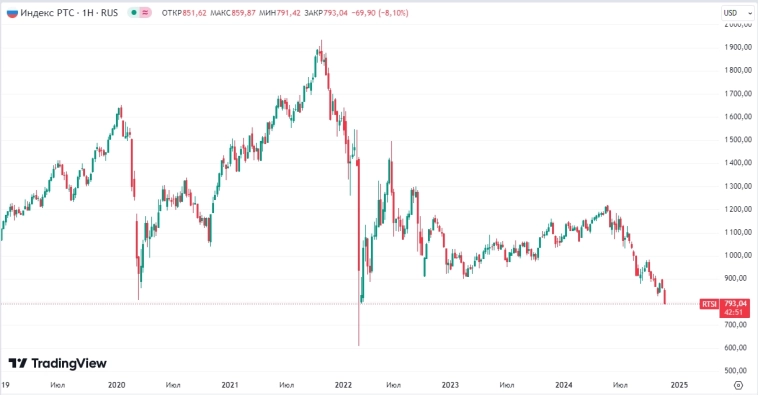 📉Индекс РТС ниже 800п впервые с февраля 2022г