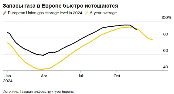 Европа этой зимой может превратиться в ледышку: зима ещё не наступила, а хранилища стремительно опустошаются, цены на газ растут — Bloomberg