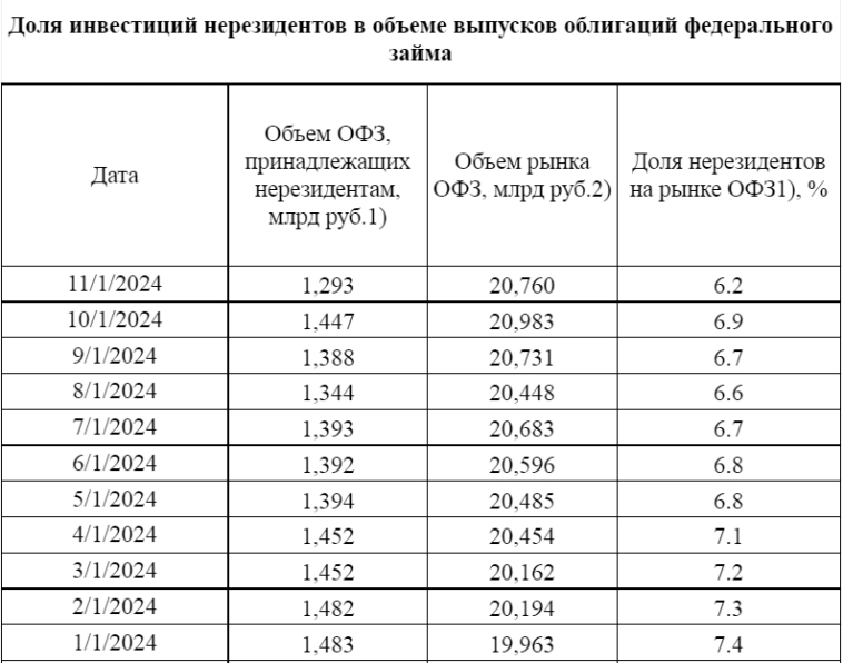 Доля нерезидентов в ОФЗ в октябре 2024г снизилась до 6,2% (месяцем ранее 6,9%) — Банк России