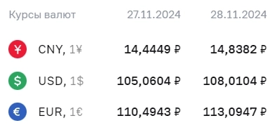 Официальные курсы валют на 28 ноября: ¥ - Р14,8382, $ - Р108,0104, € - Р113,0947