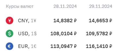 Официальные курсы валют на 29 ноября: ¥ - Р14,6653, $ - Р109,5782, € - Р116,1410