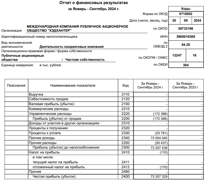 Хэдхантер РСБУ 9 мес 2024г: чистая прибыль Р73,3 млрд руб