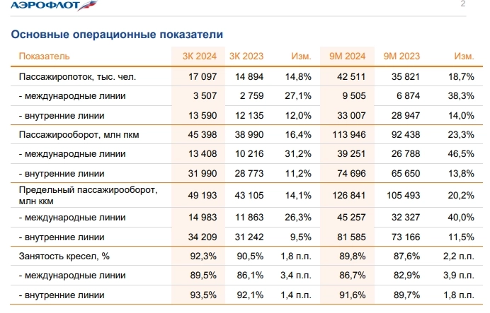 Аэрофлот МСФО 9 мес 2024г: выручка Р636,55 млрд (+44,3% г/г), скорр EBITDA +31,6% г/г до Р184,25 млрд, прибыль Р59,93 млрд, скорр прибыль Р48,58 млрд