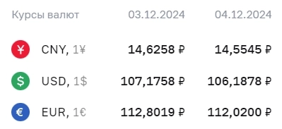 Официальные курсы валют на 4 декабря: ¥ - Р14,5545, $ - Р106,1878, € - Р112,0200