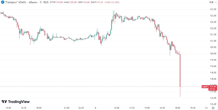 📉Газпром пустил "соплю": акции газового гиганта валятся более, чем 4% до 116,1 руб на фоне заявлений Силуанова