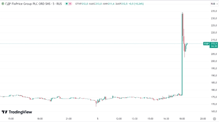 📈Расписки Fix-Price на Мосбирже в моменте прибавляли 33% после объявления дивидендов в 35,31 руб