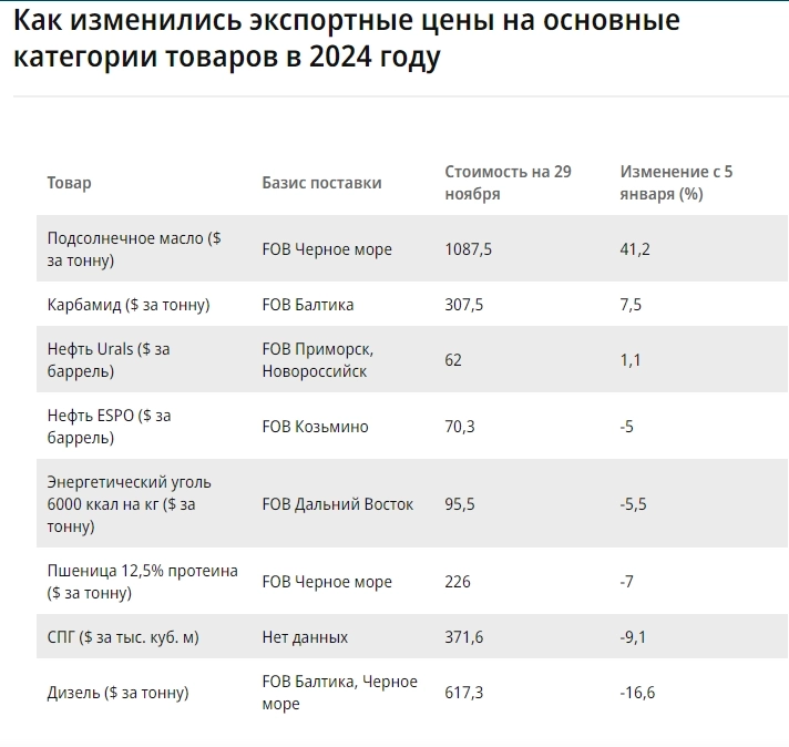 Высокий мировой спрос способствует увеличению экспортных цен на подсолнечное масло: за месяц в долларовом эквиваленте они прибавили 2–6%, а г/г - более чем 42% — Ъ Высокий мировой спрос способствует увеличению экспортных цен на подсолнечное масло: за месяц в долларовом эквиваленте они прибавили 2–6%, а г/г - более чем 42% — Ъ