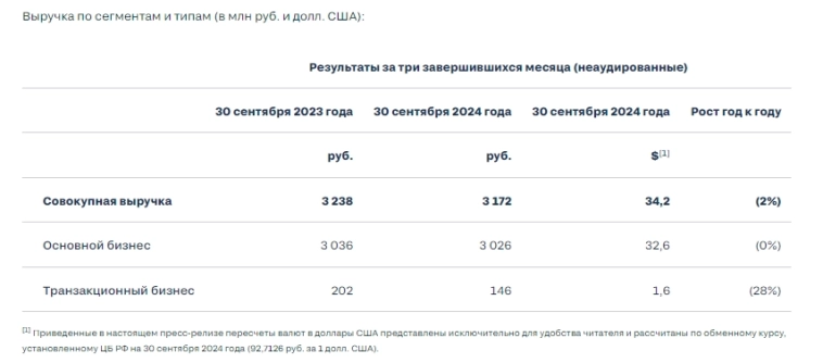 ЦИАН 3кв 2024г: выручка снизилась на 2% г/г до Р3,2 млрд, скорр EBITDA снизилась на 54% г/г до Р0,5 млрд, прибыль составила Р0,748 млрд против Р0,812 млрд годом ранее ЦИАН 3кв 2024г: выручка снизилась на 2% г/г до Р3,2 млрд, скорр EBITDA снизилась на 54% г/г до Р0,5 млрд, прибыль составила Р0,748 млрд против Р0,812 млрд годом ранее