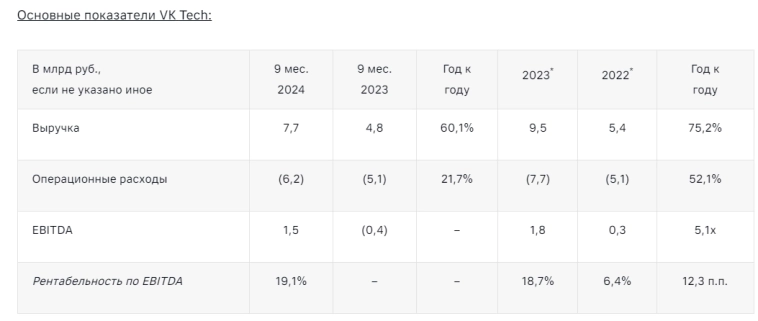 VK планирует вывести VK Tech на IPO — компания