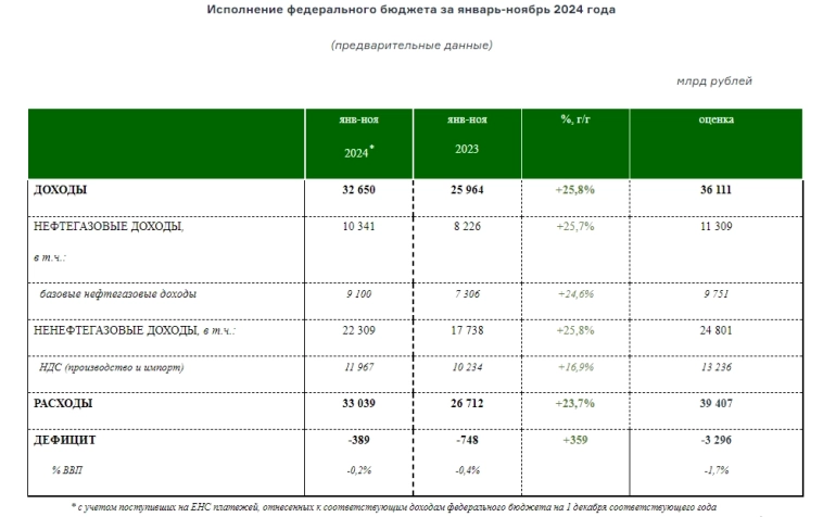Бюджет РФ за 11 мес 2024г: доходы Р32,65 трлн, расходы Р33,04 трлн, дефицит Р0,39 трлн — Минфин