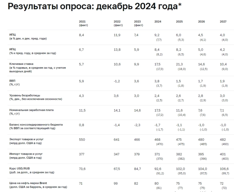 Опрос ЦБ: аналитики повысили прогноз по инфляции на 2024 год с 7,7% до 9,2%, на 2025 год - с 5,3% до 6%