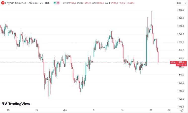 📉Акции Позитива сегодня теряют почти 6%, оказавшись в аутсайдерах рынка. Есть мнение, что "вытряхивают неподготовленных пассажиров". Отсюда вопрос: к чему надо готовиться?