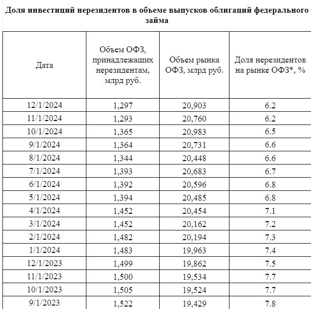 Доля инвестиций нерезидентов в ОФЗ в ноябре осталась на уровне 6,2% — Банк России