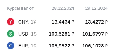 Официальные курсы валют на 29 декабря: ¥ - Р13,4272, $ - Р101,6797, € - Р106,1028