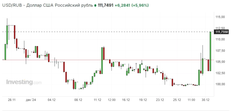 📈Курс доллара на Forex превысил отметку в 111 руб — данные Investing.сom