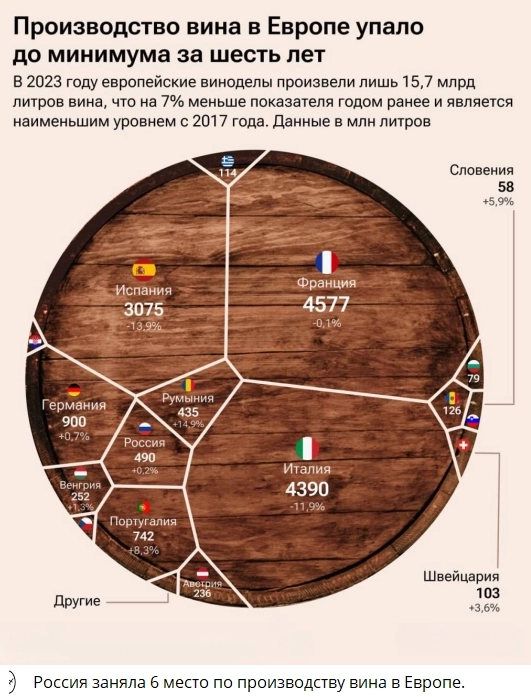 Россия заняла 6 место по производству вина в Европе.