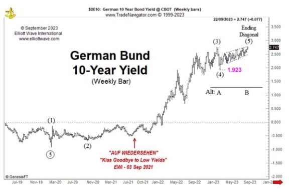 От 12-летнего максимума до 1-летнего минимума, облигации Германии.