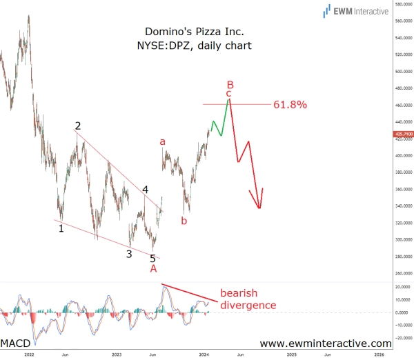Что будет дальше с Domino's Pizza после роста на 40%?
