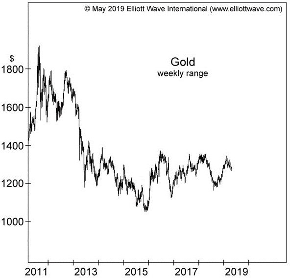 Руководство по выживанию инвесторов в золото