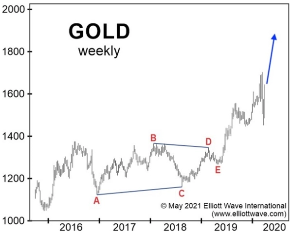 Руководство по выживанию инвесторов в золото