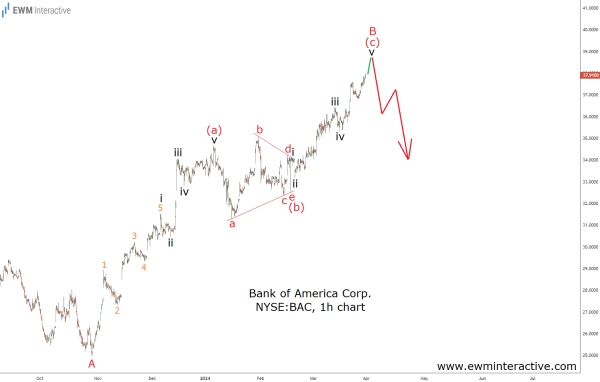 Акции Bank of America столкнулись с сильным сопротивлением