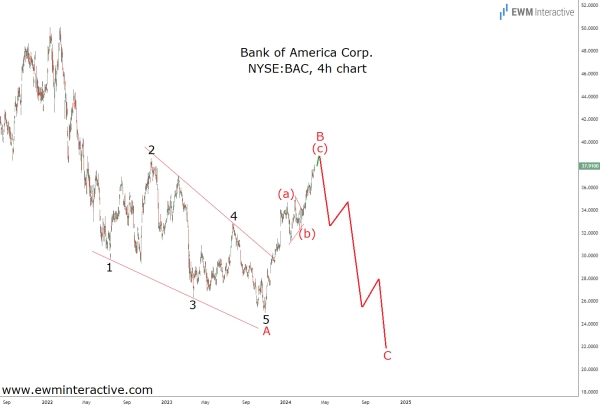 Акции Bank of America столкнулись с сильным сопротивлением