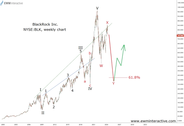 Акции BlackRock демонстрируют фрактальную природу рынков