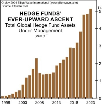 Хедж-фонды доминируют на Уолл-стрит: что может пойти не так?