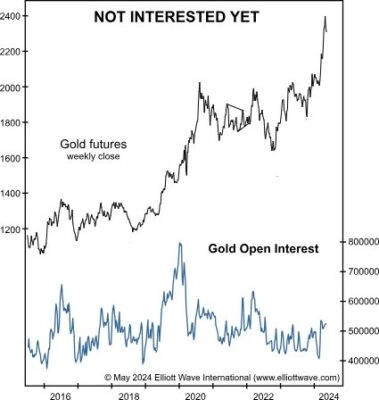 Оценка уровня вовлечённости инвесторов в золото.