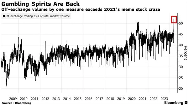 Индикатор фондового рынка, который превысил уровень ажиотажа на рынке акций мемов.