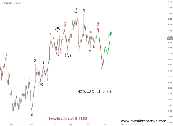NZDUSD в коррекции волн Эллиотта в рамках восходящего тренда