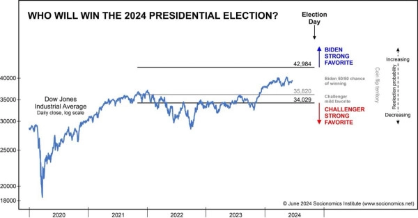 В гонке за президентское кресло в США: на данный момент решение можно принять подбросив монетку