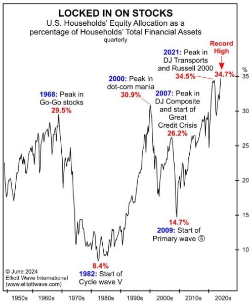 Динамика психологии владельцев крупных состояний до и после распределения капитала.