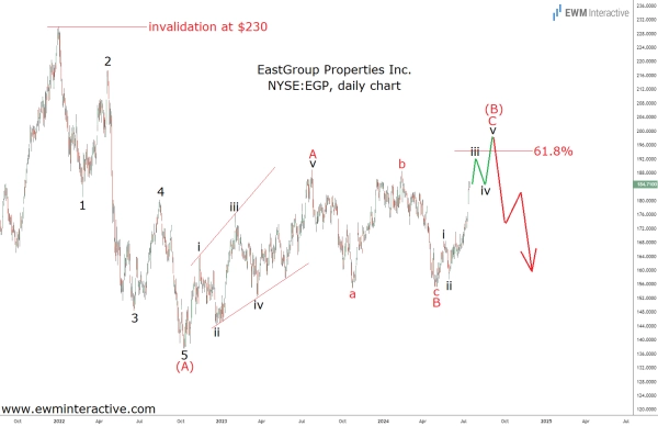 EastGroup Properties может в скором времени заметно снизиться
