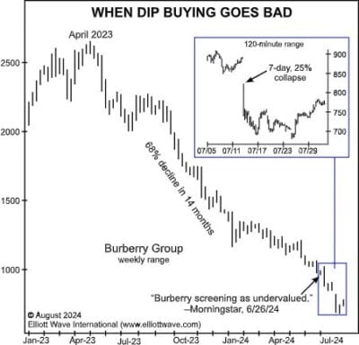 Почему покупка на спаде может обернуться неудачей?