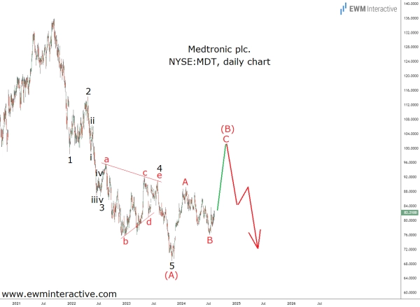 Medtronic переживает период корректирующего восстановления, после которого возобновиться падение