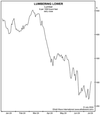 Развитие экономической ситуации, зависит от динамики цен на пиломатериалы.